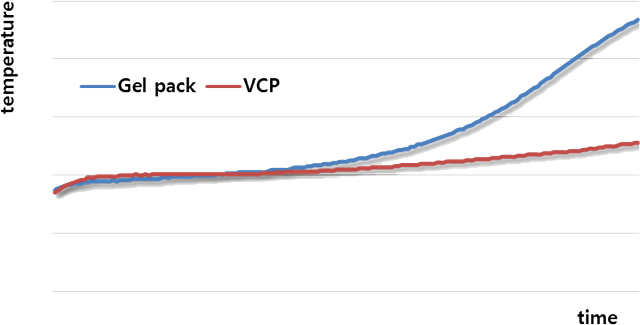 VCP